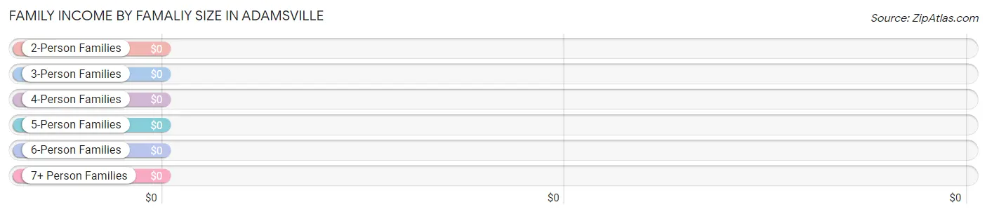 Family Income by Famaliy Size in Adamsville