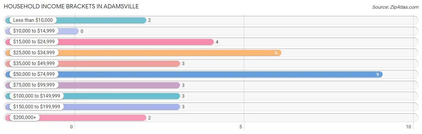 Household Income Brackets in Adamsville