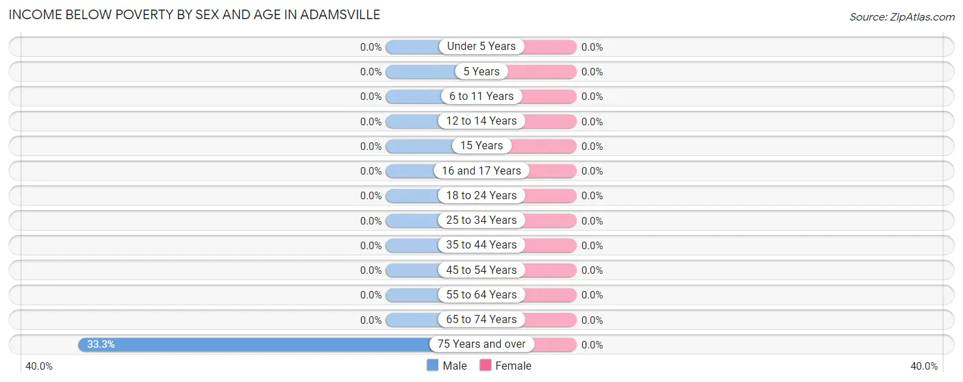 Income Below Poverty by Sex and Age in Adamsville