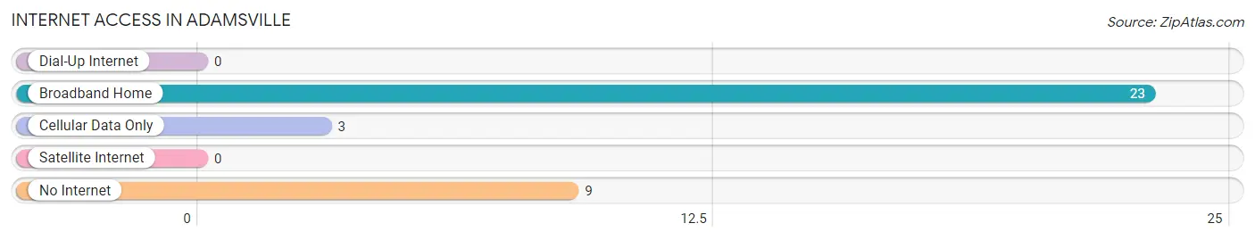 Internet Access in Adamsville