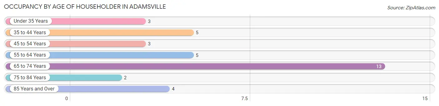 Occupancy by Age of Householder in Adamsville