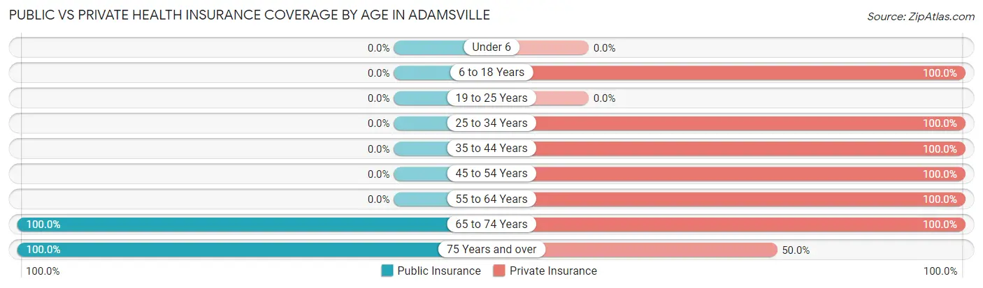 Public vs Private Health Insurance Coverage by Age in Adamsville