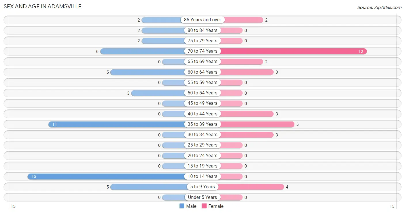 Sex and Age in Adamsville