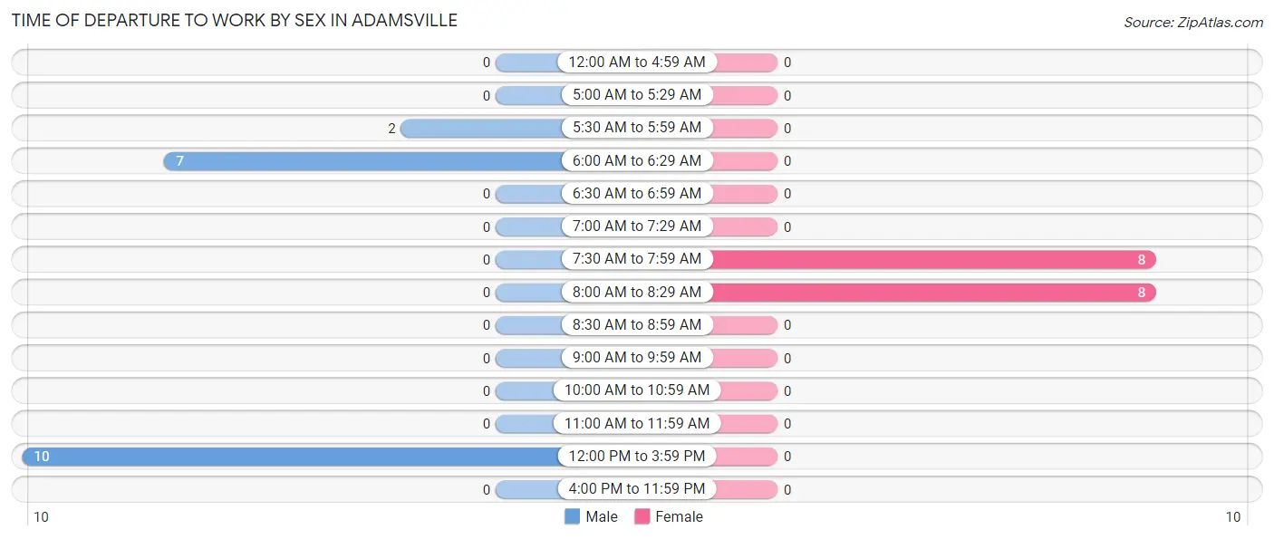 Time of Departure to Work by Sex in Adamsville