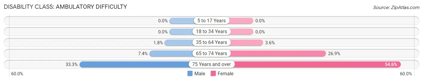 Disability in Addison borough: <span>Ambulatory Difficulty</span>