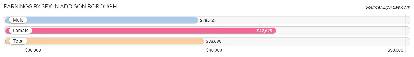 Earnings by Sex in Addison borough