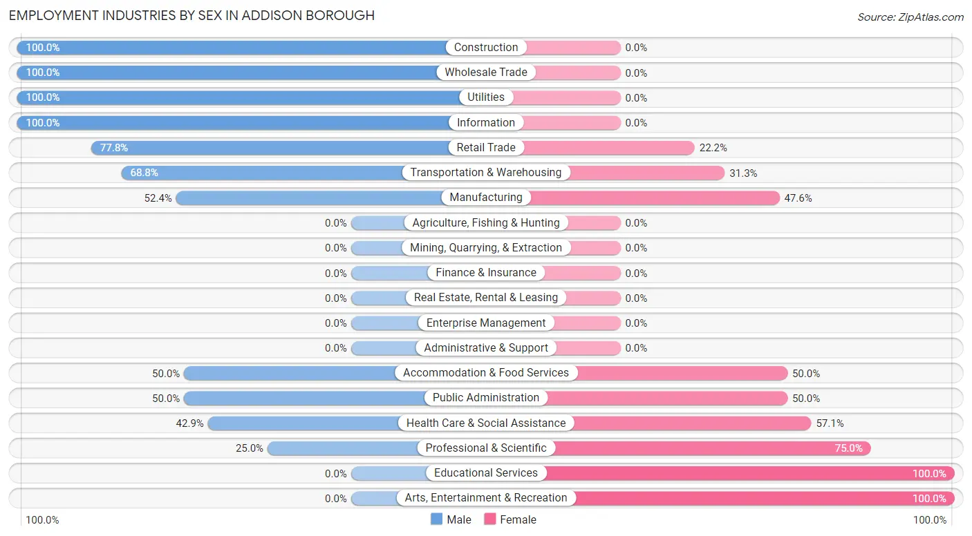 Employment Industries by Sex in Addison borough