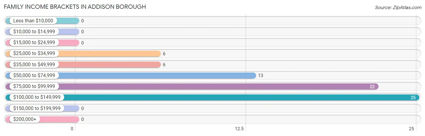 Family Income Brackets in Addison borough