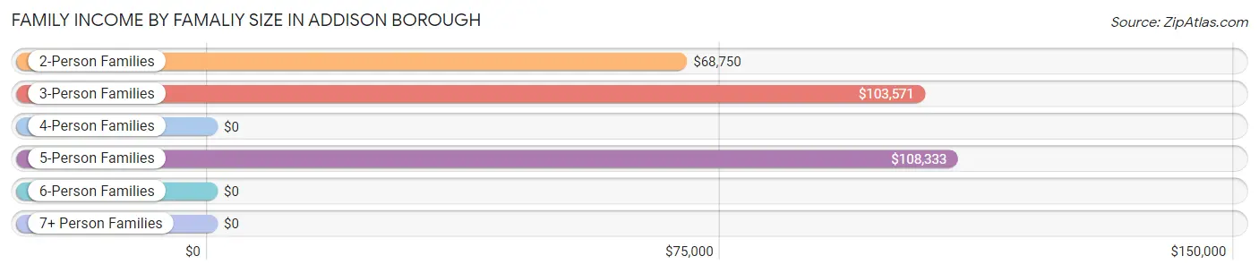 Family Income by Famaliy Size in Addison borough