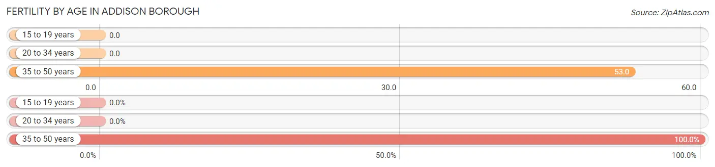 Female Fertility by Age in Addison borough