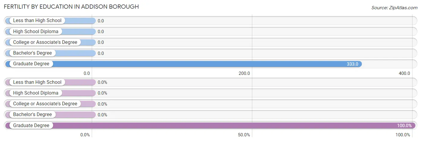 Female Fertility by Education Attainment in Addison borough