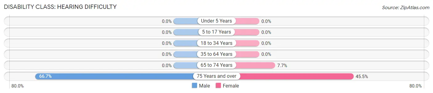 Disability in Addison borough: <span>Hearing Difficulty</span>