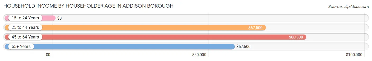 Household Income by Householder Age in Addison borough