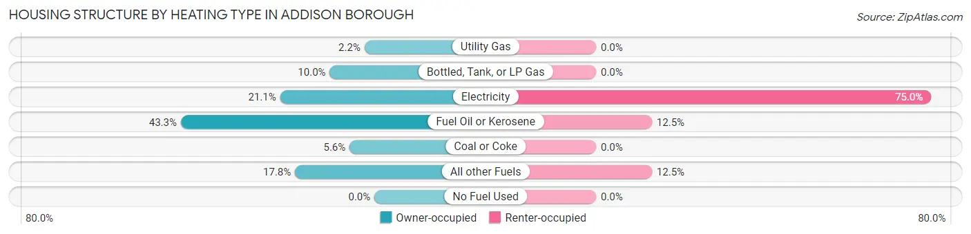 Housing Structure by Heating Type in Addison borough