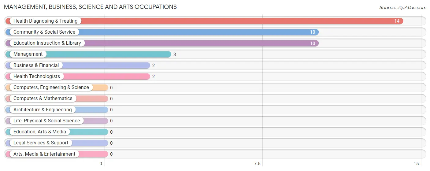 Management, Business, Science and Arts Occupations in Addison borough