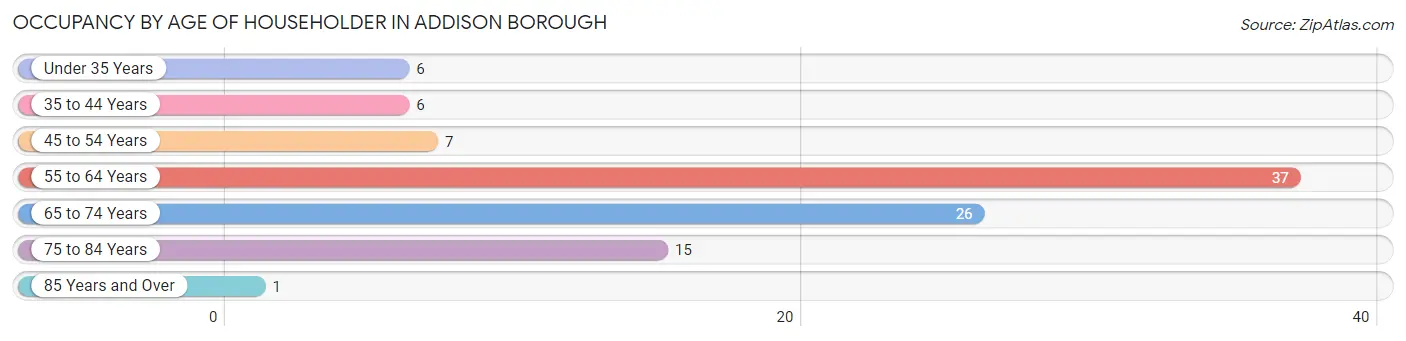 Occupancy by Age of Householder in Addison borough