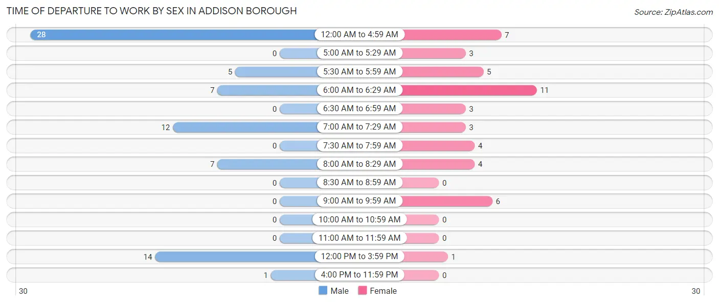 Time of Departure to Work by Sex in Addison borough