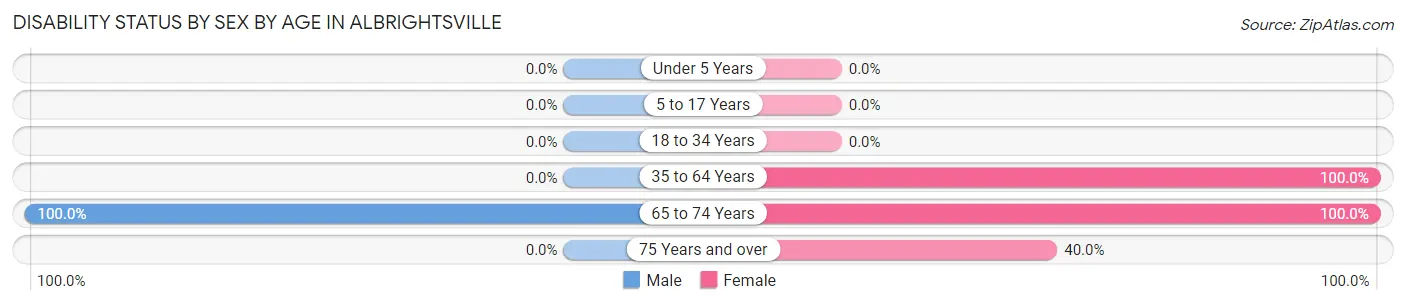 Disability Status by Sex by Age in Albrightsville
