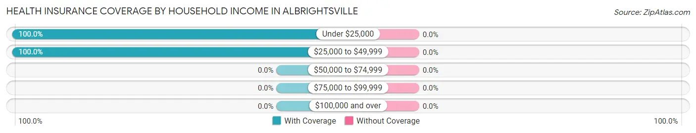 Health Insurance Coverage by Household Income in Albrightsville