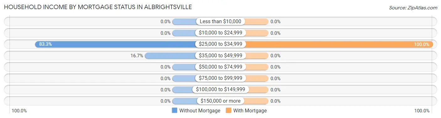Household Income by Mortgage Status in Albrightsville