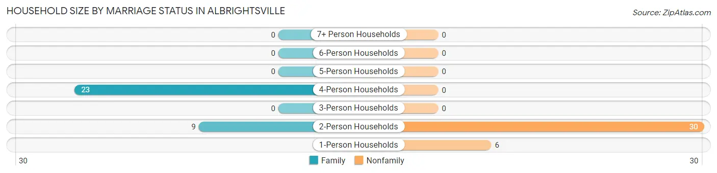 Household Size by Marriage Status in Albrightsville