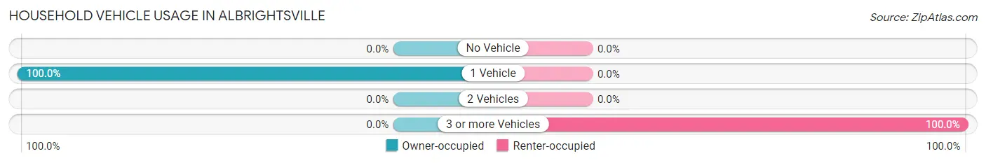 Household Vehicle Usage in Albrightsville
