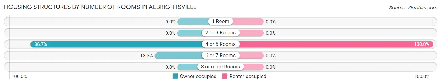 Housing Structures by Number of Rooms in Albrightsville