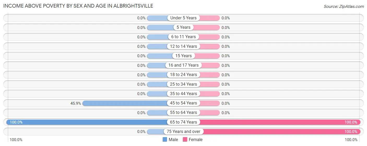 Income Above Poverty by Sex and Age in Albrightsville