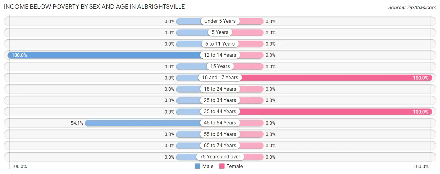 Income Below Poverty by Sex and Age in Albrightsville
