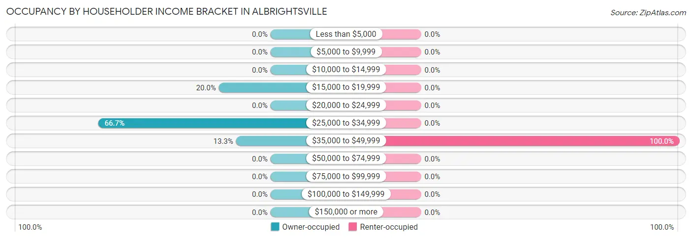 Occupancy by Householder Income Bracket in Albrightsville