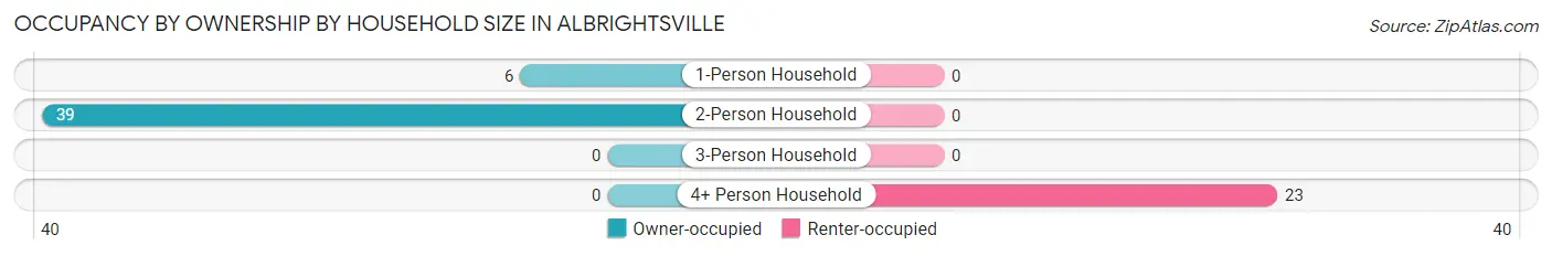 Occupancy by Ownership by Household Size in Albrightsville