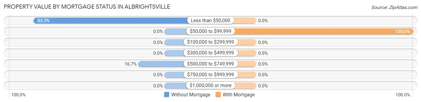 Property Value by Mortgage Status in Albrightsville