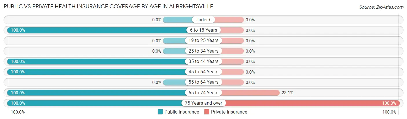Public vs Private Health Insurance Coverage by Age in Albrightsville