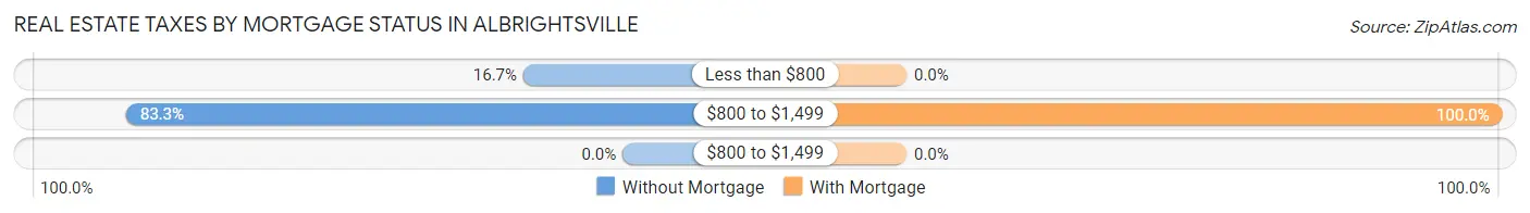 Real Estate Taxes by Mortgage Status in Albrightsville