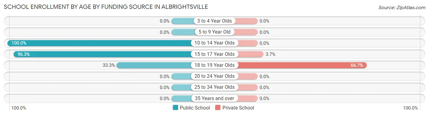 School Enrollment by Age by Funding Source in Albrightsville