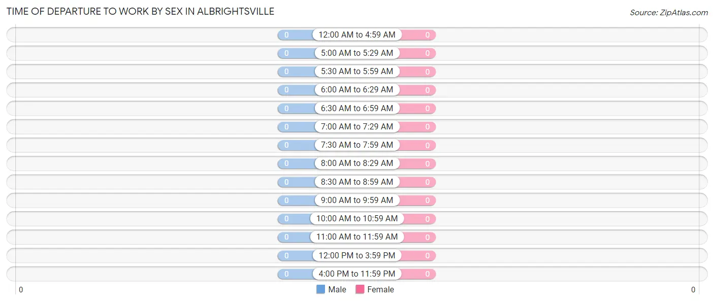 Time of Departure to Work by Sex in Albrightsville