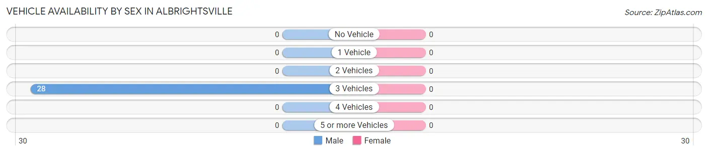 Vehicle Availability by Sex in Albrightsville