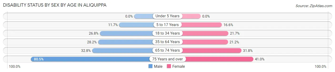 Disability Status by Sex by Age in Aliquippa
