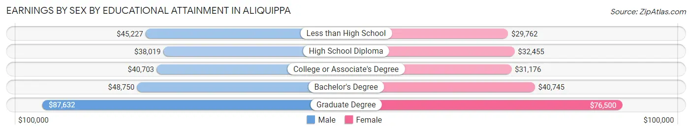 Earnings by Sex by Educational Attainment in Aliquippa
