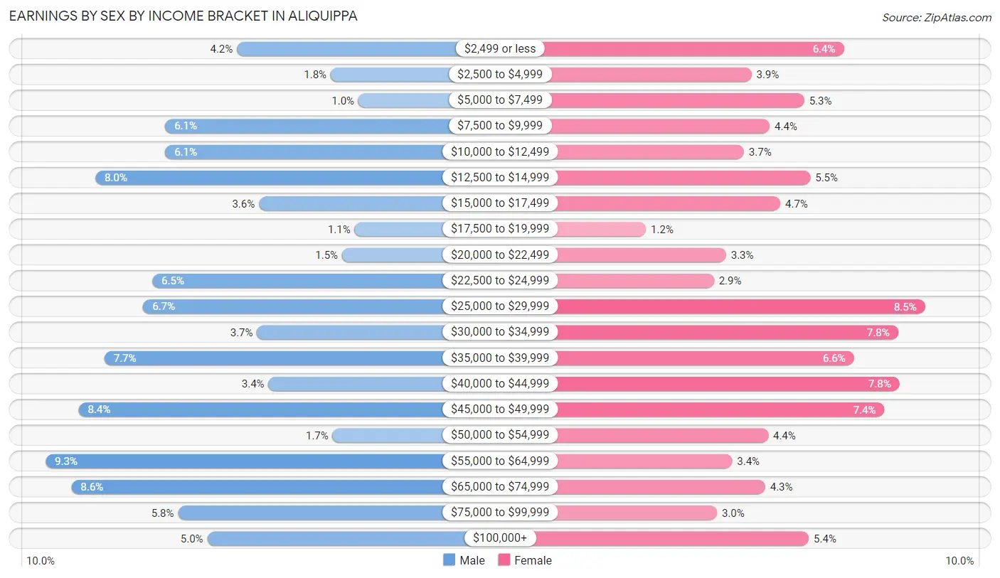 Earnings by Sex by Income Bracket in Aliquippa