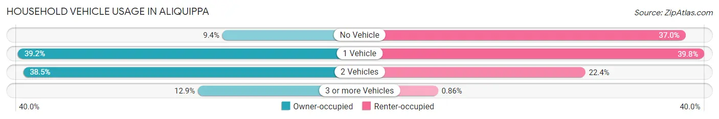 Household Vehicle Usage in Aliquippa