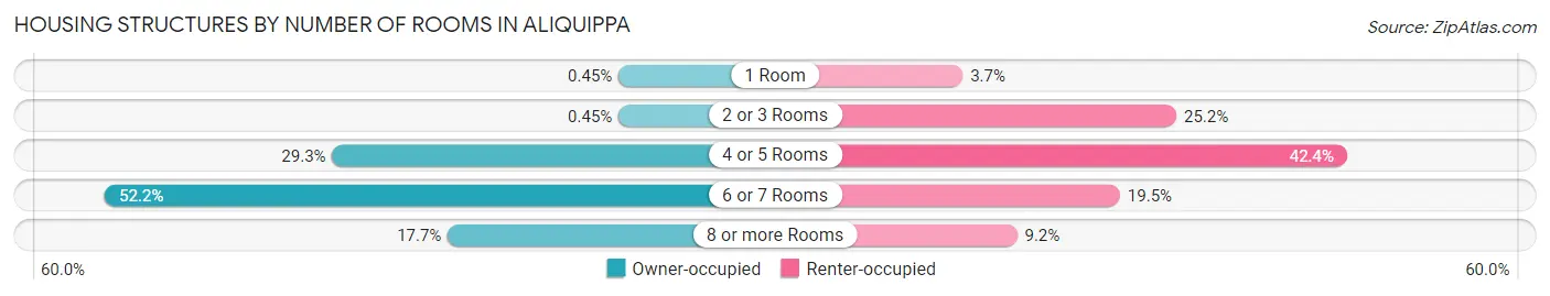 Housing Structures by Number of Rooms in Aliquippa