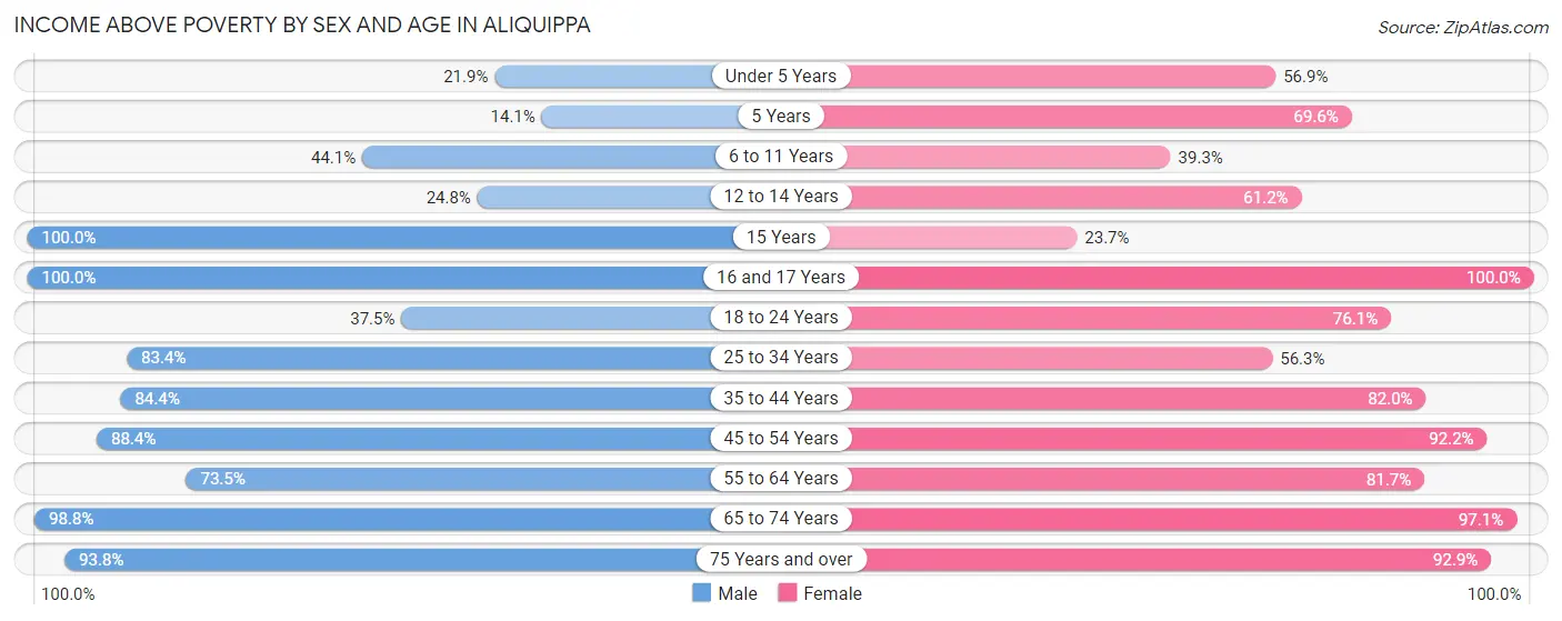 Income Above Poverty by Sex and Age in Aliquippa