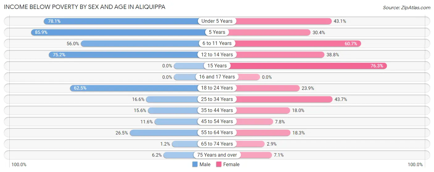 Income Below Poverty by Sex and Age in Aliquippa