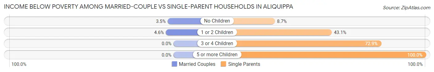 Income Below Poverty Among Married-Couple vs Single-Parent Households in Aliquippa