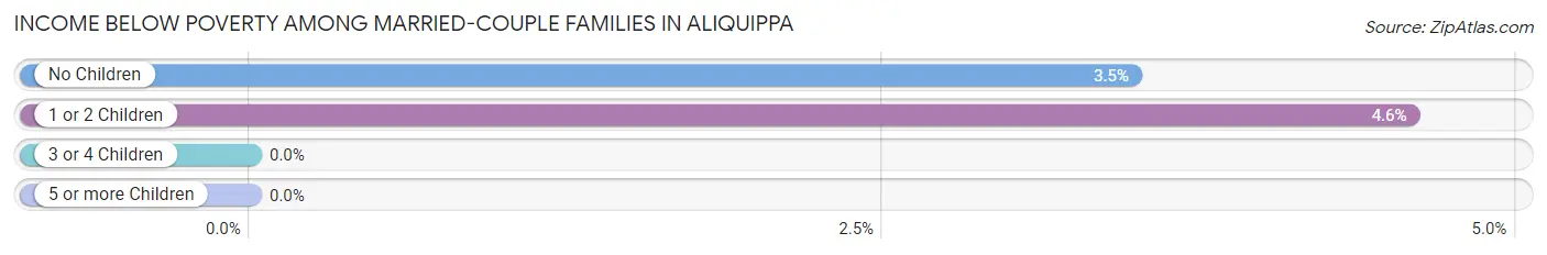 Income Below Poverty Among Married-Couple Families in Aliquippa