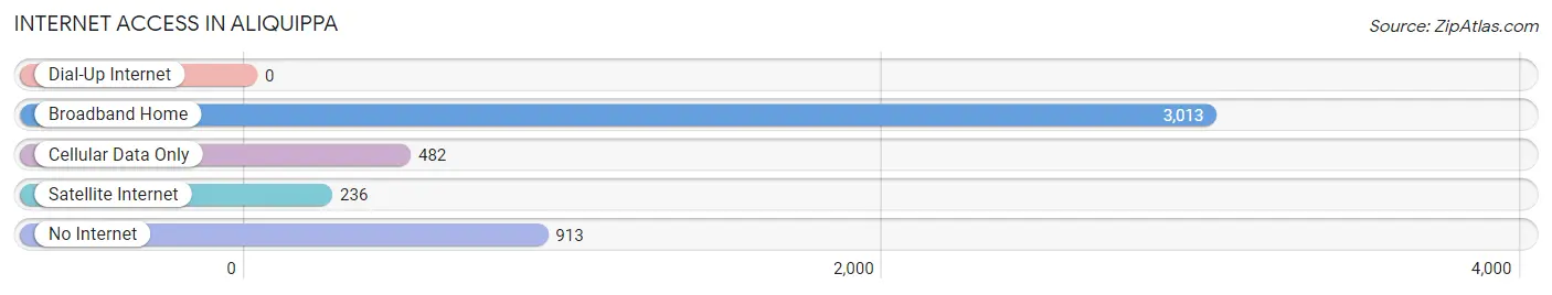 Internet Access in Aliquippa