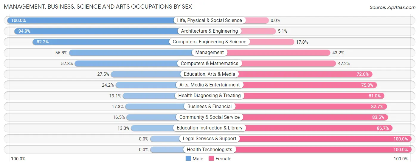 Management, Business, Science and Arts Occupations by Sex in Aliquippa
