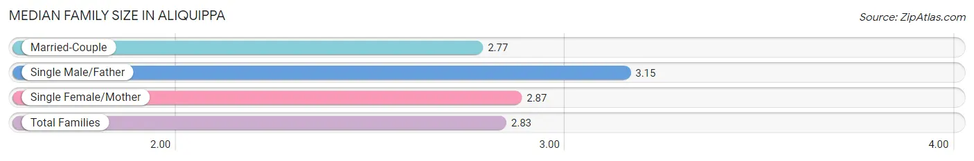 Median Family Size in Aliquippa