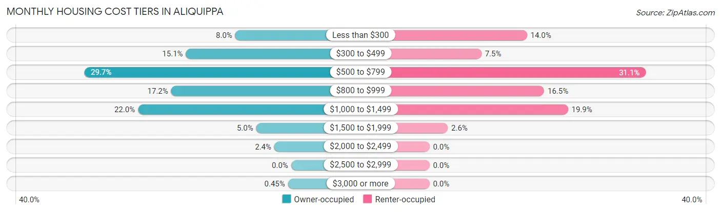 Monthly Housing Cost Tiers in Aliquippa